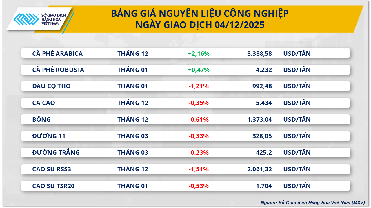 THỊ TRƯỜNG HÀNG HÓA: Lực mua áp đảo kéo chỉ số MXV-Index sát 2.400 điểm- Ảnh 2.