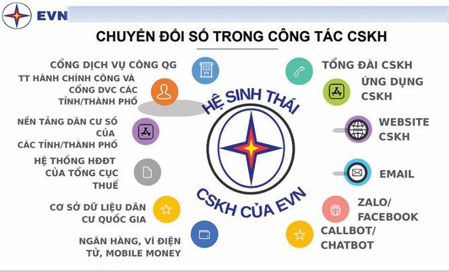 EVN lọt TOP doanh nghiệp nhà nước thực hiện tốt nhất về chuyển đổi số- Ảnh 2.