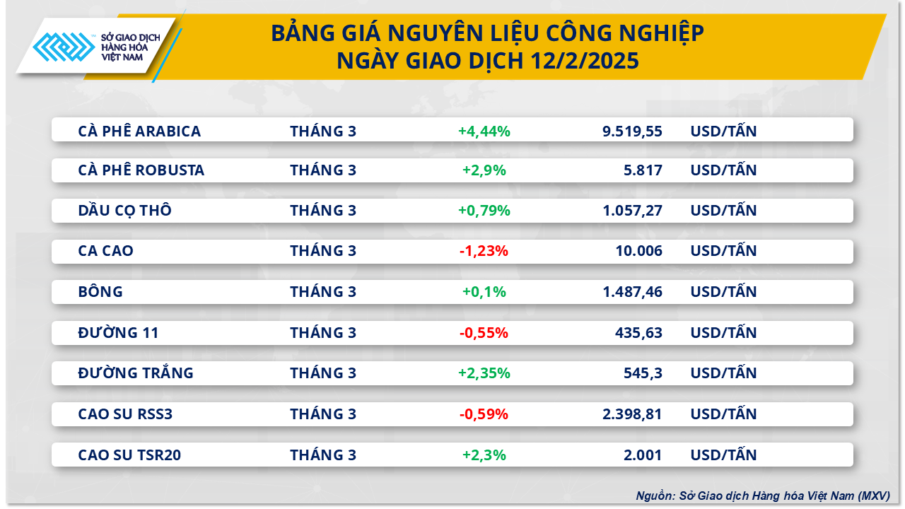 Dòng tiền đầu tư tiếp tục 'đổ' về thị trường cà phê- Ảnh 2.