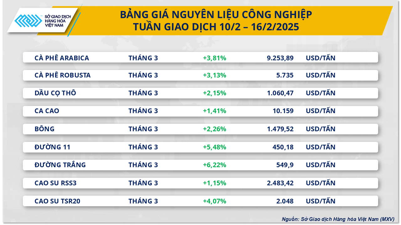 Thị trường cà phê và kim loại tiếp tục ‘hút’ dòng tiền- Ảnh 2.