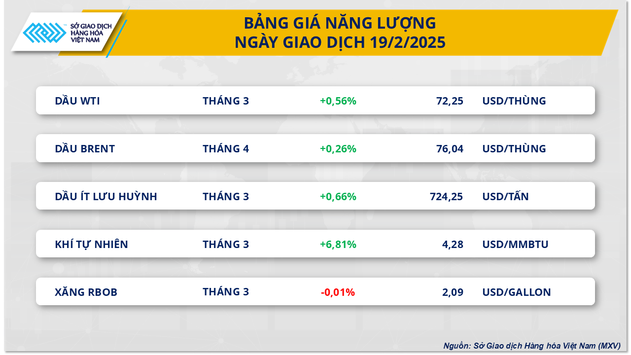 Giá đậu tương suy yếu, giá khí tự nhiên tiếp đà tăng vọt- Ảnh 3.