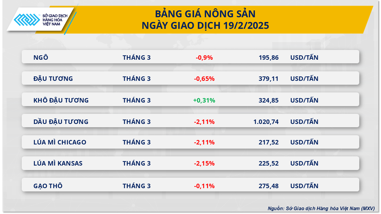 Giá đậu tương suy yếu, giá khí tự nhiên tiếp đà tăng vọt- Ảnh 2.