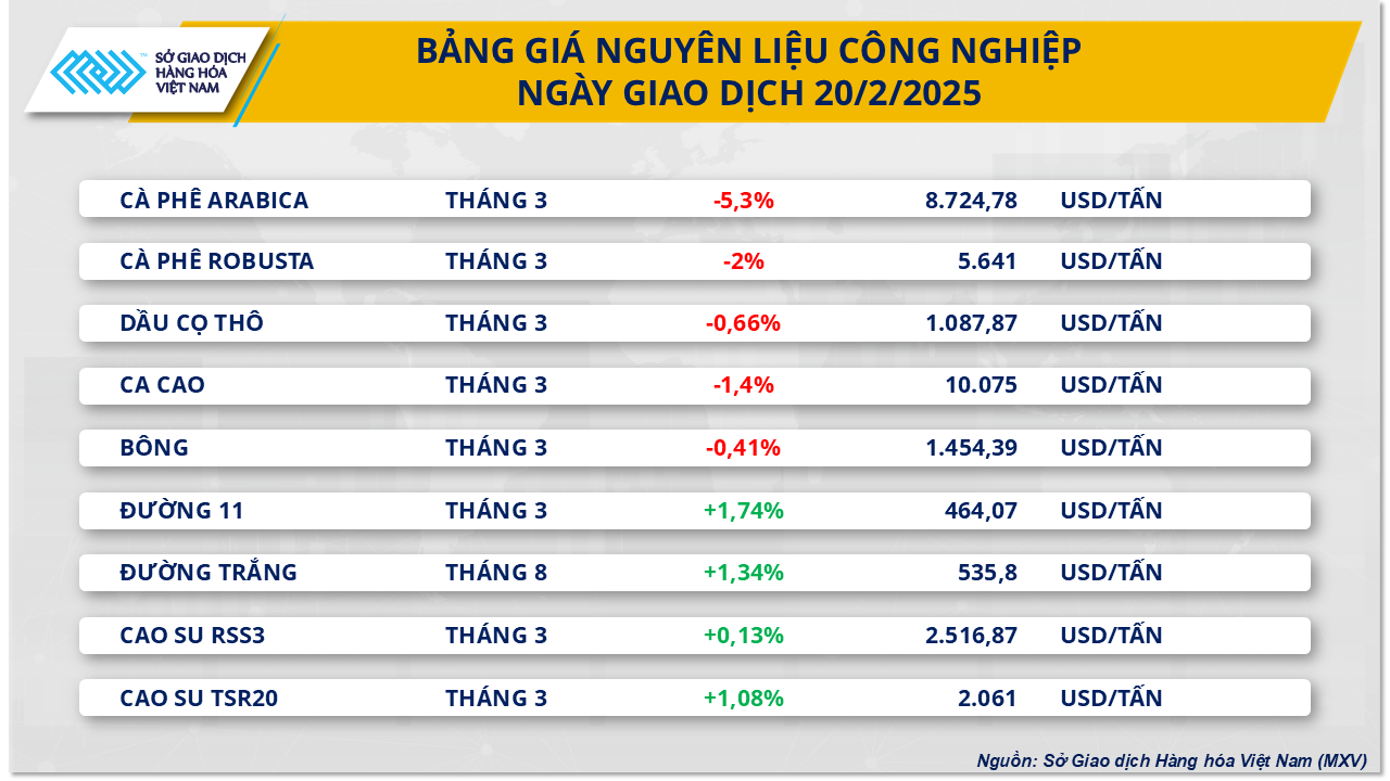 Giá bạc lên mức cao nhất trong 4 tháng, giá cà phê lao dốc- Ảnh 3.