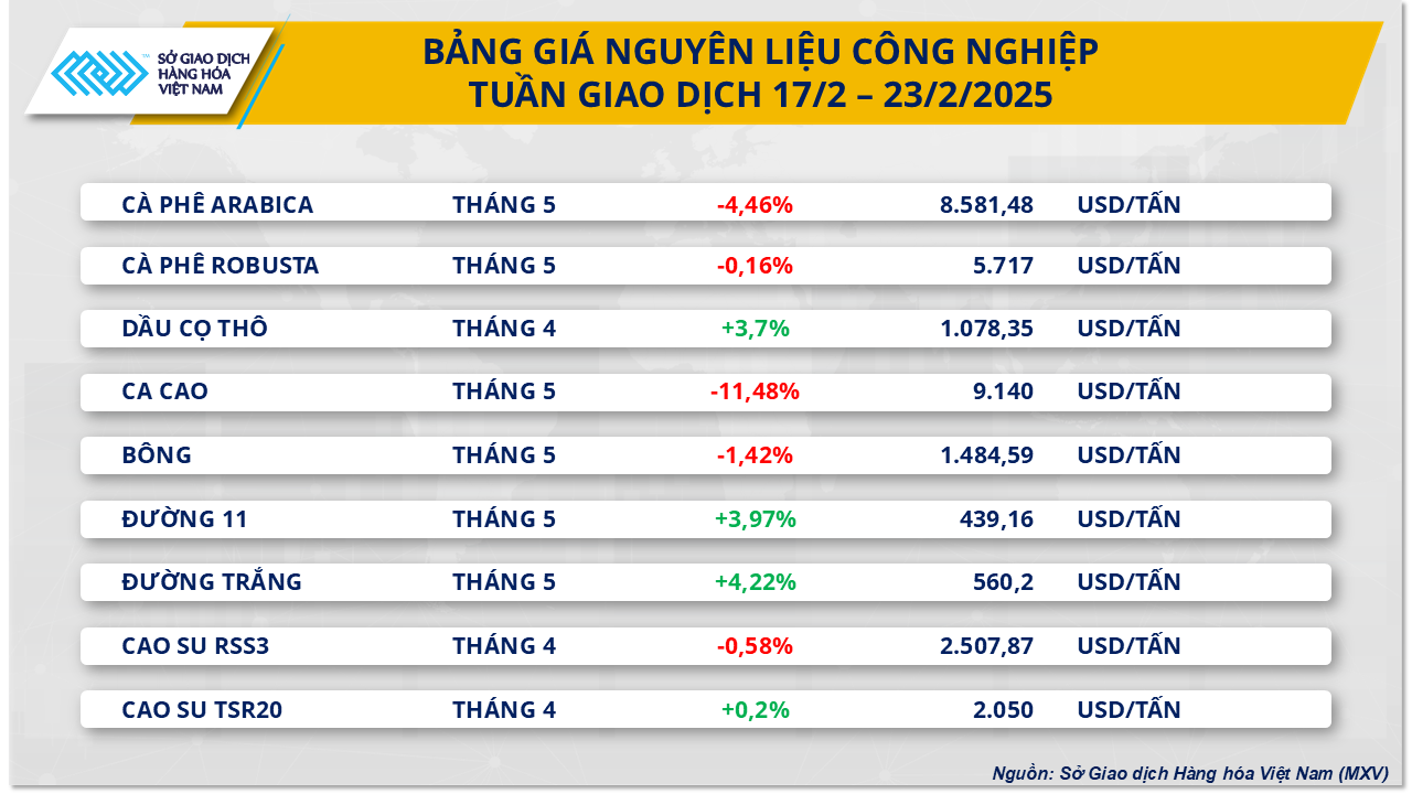 Lực bán mạnh kéo chỉ số MXV-Index xuống mức 2.346 điểm- Ảnh 2.