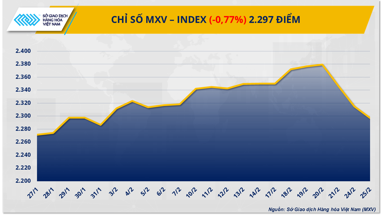 Chỉ số MXV-Index ‘rơi khỏi’ vùng 2.300 điểm- Ảnh 1.