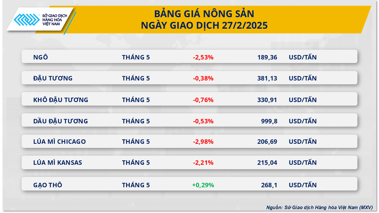 Thị trường giằng co, MXV-Index rơi về mức thấp nhất trong một tháng- Ảnh 3.