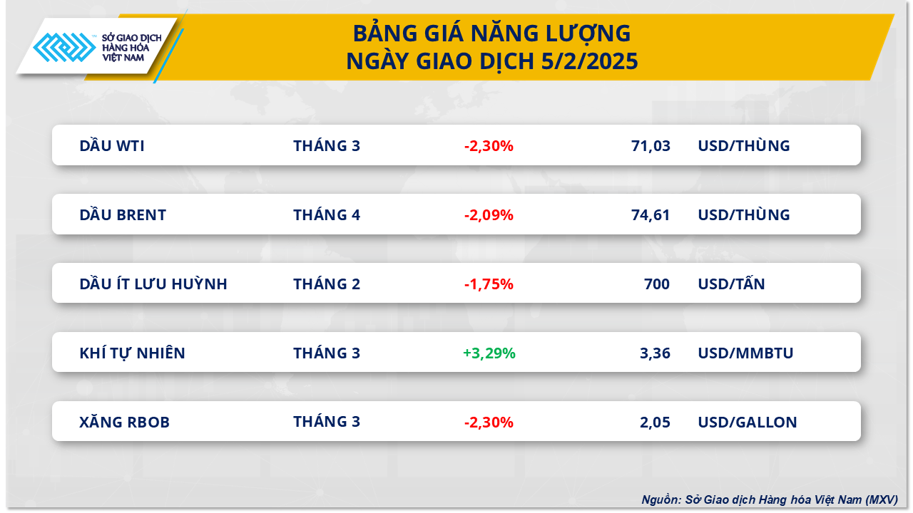 Cà phê kéo dài chuỗi tăng giá lịch sử, dầu thô tiếp đà suy yếu- Ảnh 3.