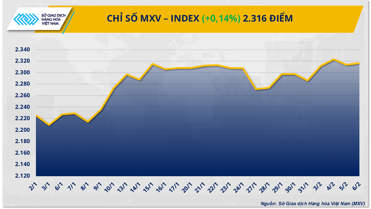 Chỉ số MXV-Index hồi phục, quanh ngưỡng 2.300 điểm- Ảnh 1.