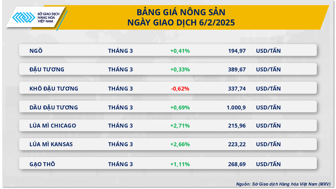 Chỉ số MXV-Index hồi phục, quanh ngưỡng 2.300 điểm- Ảnh 2.