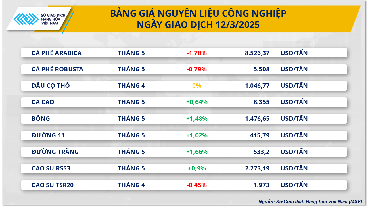 Giá hàng hóa thế giới tiếp tục biến động theo yếu tố cung - cầu- Ảnh 3.