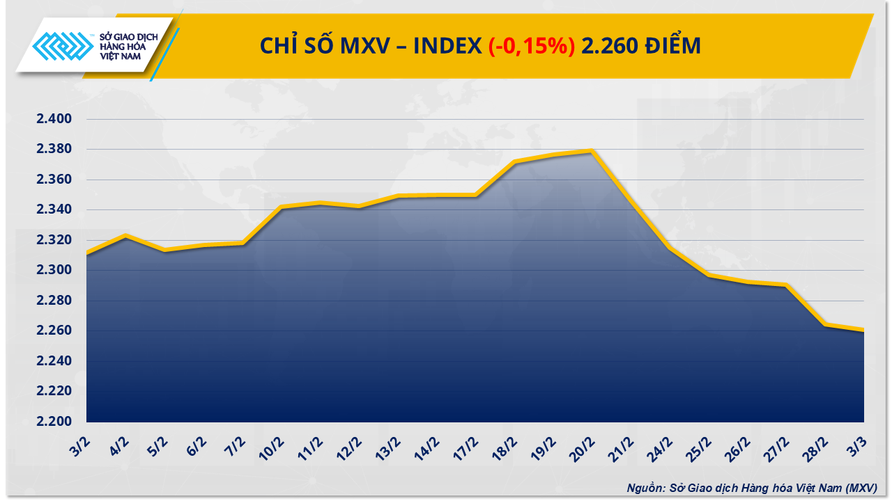 Phiên thứ 5 liên tiếp, chỉ số MXV-Index nằm dưới vùng 2.300 điểm- Ảnh 1.