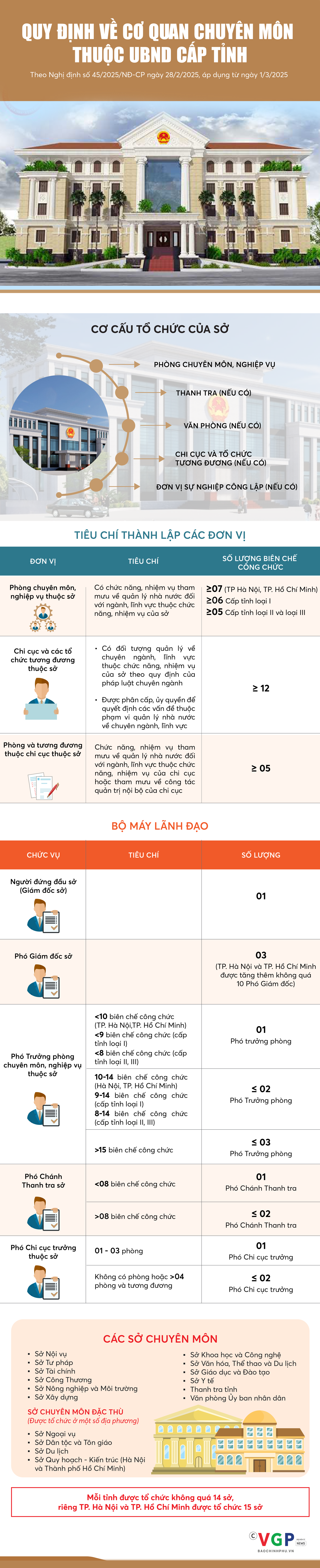 Infographics: Quy định về cơ quan chuyên môn thuộc Uỷ ban nhân dân cấp tỉnh- Ảnh 1.