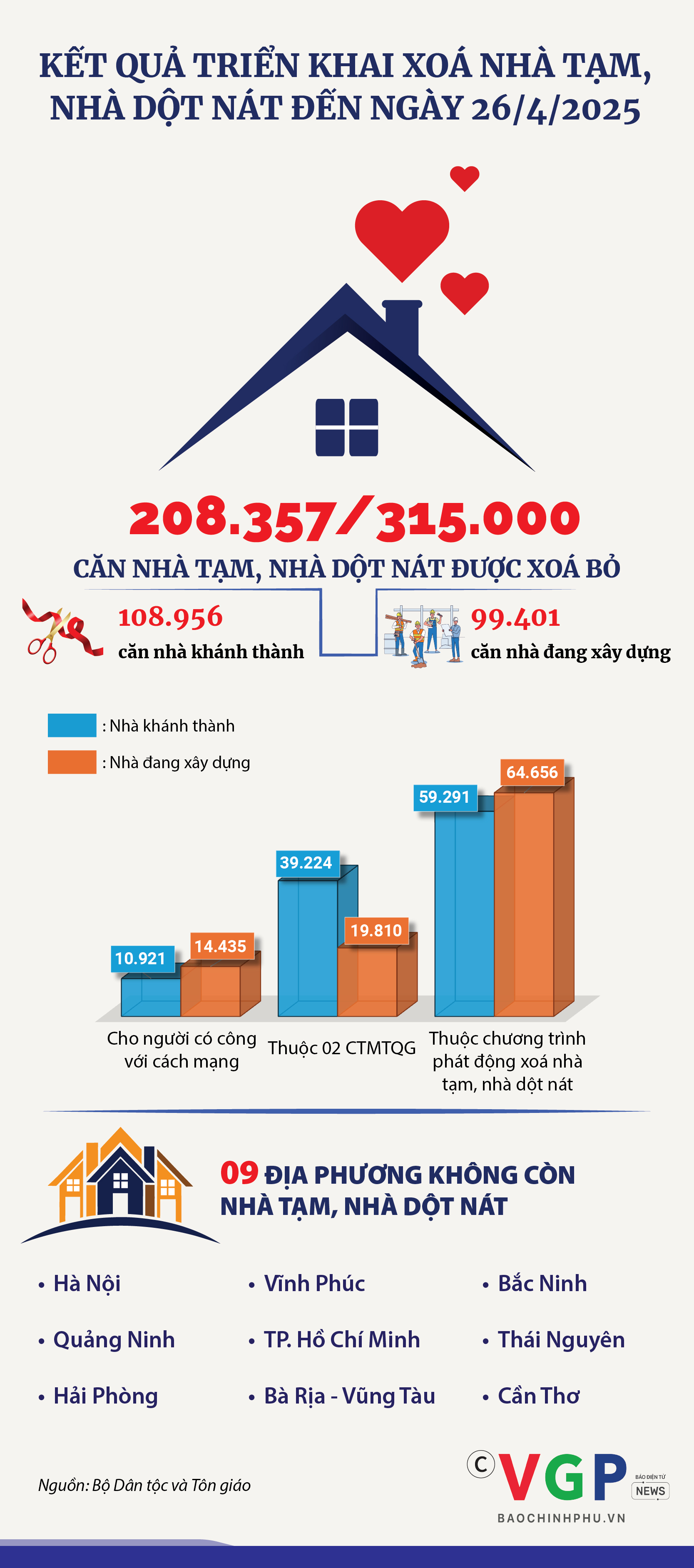 Infographics: Kết quả triển khai xoá nhà tạm, nhà dột nát (đến ngày 26/4/2025)- Ảnh 1.
