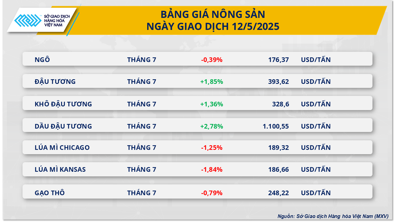 Sau cuộc đàm phán Mỹ - Trung, tâm lý lạc quan lan tỏa thị trường hàng hóa thế giới- Ảnh 2. Sau cuộc đàm phán Mỹ - Trung, tâm lý lạc quan lan tỏa thị trường hàng hóa thế giới- Ảnh 2.
