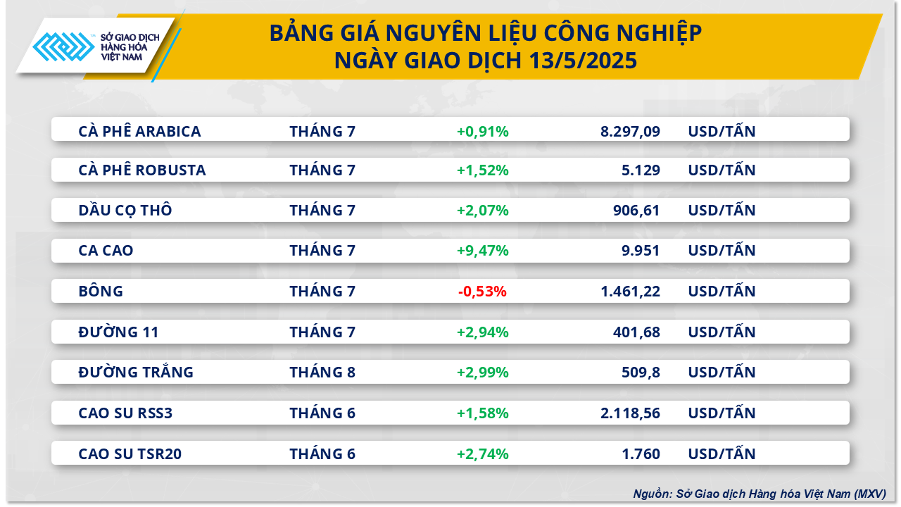 Thị trường hàng hóa khởi sắc, MXV-Index vượt mốc 2.200- Ảnh 2. Thị trường hàng hóa khởi sắc, MXV-Index vượt mốc 2.200- Ảnh 2.