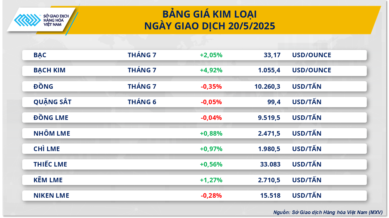 Giá nông sản đồng loạt tăng, thị trường kim loại phân hóa- Ảnh 3. Giá nông sản đồng loạt tăng, thị trường kim loại phân hóa- Ảnh 3.