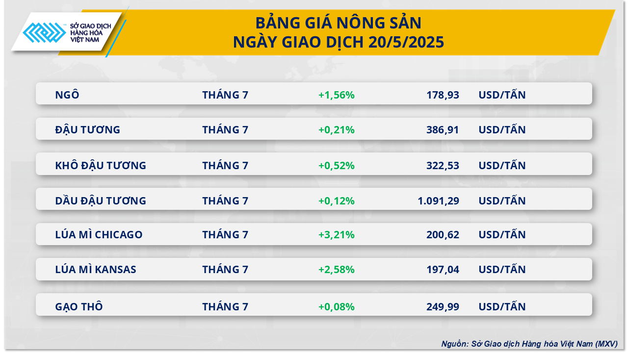 Giá nông sản đồng loạt tăng, thị trường kim loại phân hóa- Ảnh 2. Giá nông sản đồng loạt tăng, thị trường kim loại phân hóa- Ảnh 2.