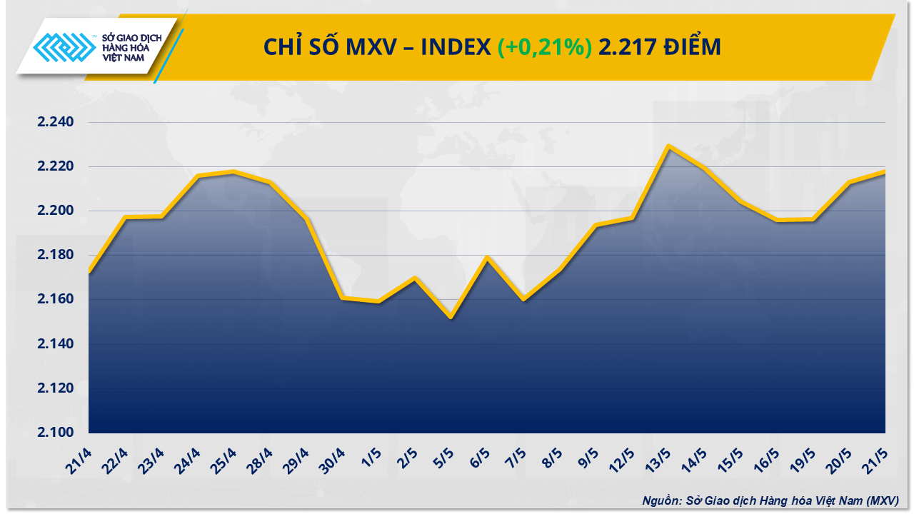 Diễn biến giằng co, MXV-Index đóng cửa trên mức 2.217 điểm- Ảnh 1. Diễn biến giằng co, MXV-Index đóng cửa trên mức 2.217 điểm- Ảnh 1.