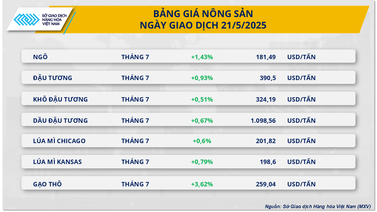 Diễn biến giằng co, MXV-Index đóng cửa trên mức 2.217 điểm- Ảnh 2. Diễn biến giằng co, MXV-Index đóng cửa trên mức 2.217 điểm- Ảnh 2.