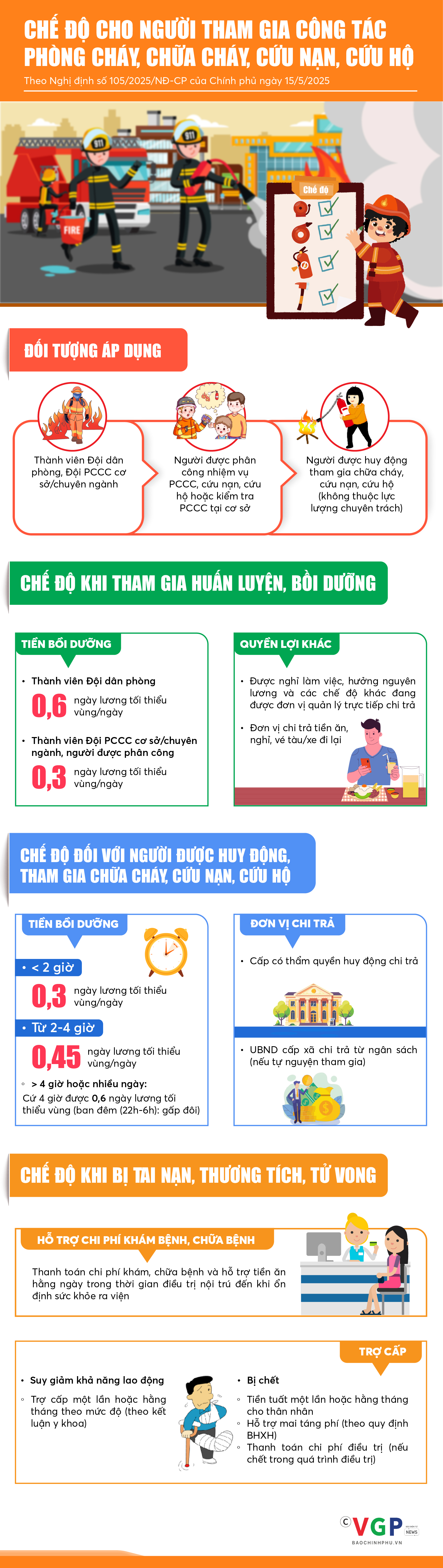 Infographics: Chế độ cho người tham gia công tác phòng cháy, chữa cháy, cứu nạn, cứu hộ
- Ảnh 1. Infographics: Chế độ cho người tham gia công tác phòng cháy, chữa cháy, cứu nạn, cứu hộ
- Ảnh 1.