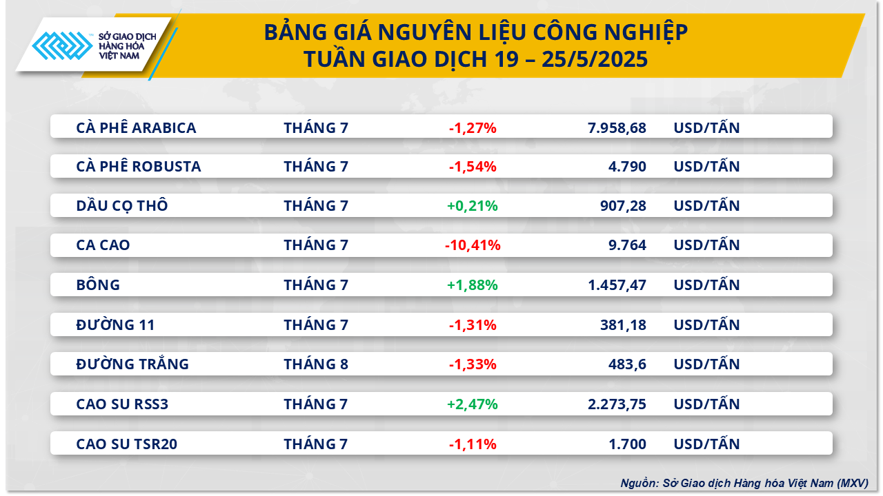 Diễn biến trái chiều, MXV-Index đóng cửa trong sắc xanh- Ảnh 3. Diễn biến trái chiều, MXV-Index đóng cửa trong sắc xanh- Ảnh 3.