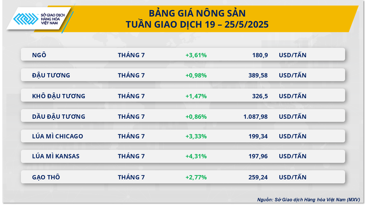 Diễn biến trái chiều, MXV-Index đóng cửa trong sắc xanh- Ảnh 2. Diễn biến trái chiều, MXV-Index đóng cửa trong sắc xanh- Ảnh 2.