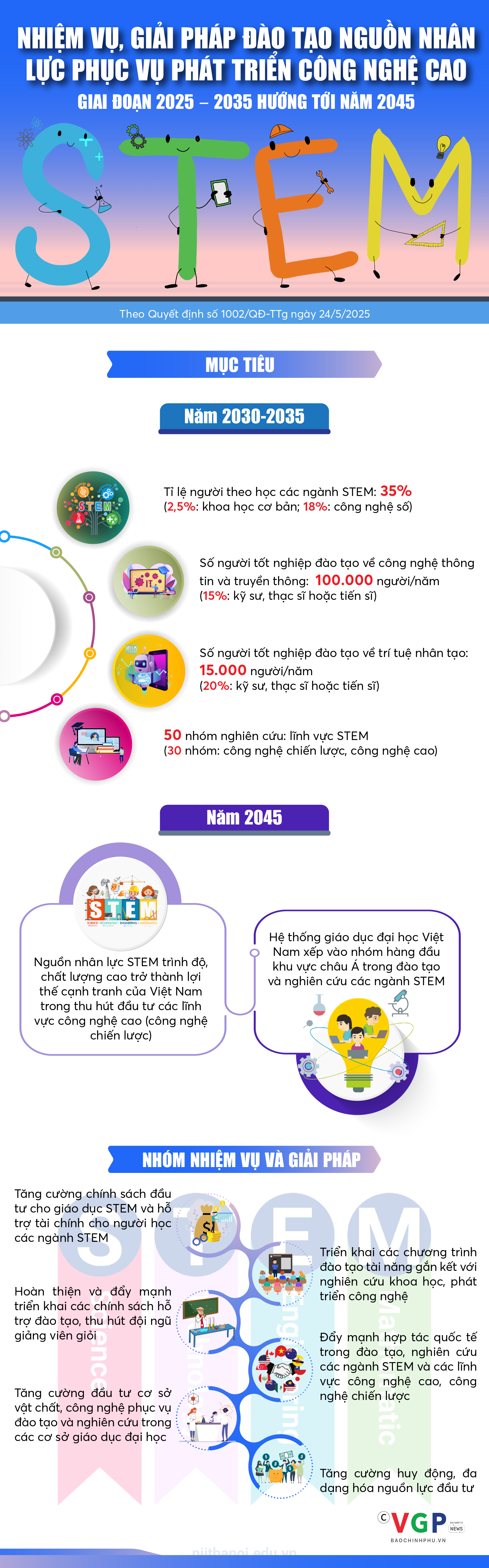 Infographics: Nhiệm vụ, giải pháp đào tạo nguồn nhân lực phục vụ phát triển công nghệ cao- Ảnh 1.