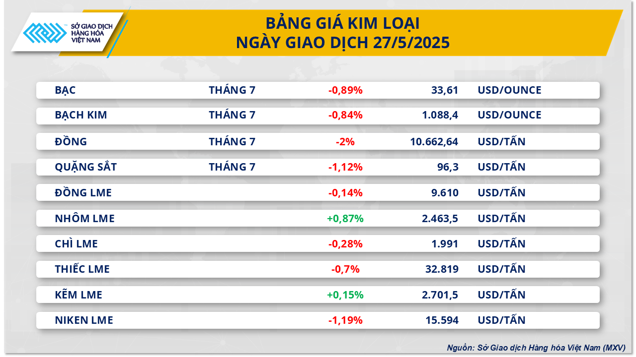Sắc đỏ lan tỏa trên thị trường hàng hóa thế giới- Ảnh 2. Sắc đỏ lan tỏa trên thị trường hàng hóa thế giới- Ảnh 2.