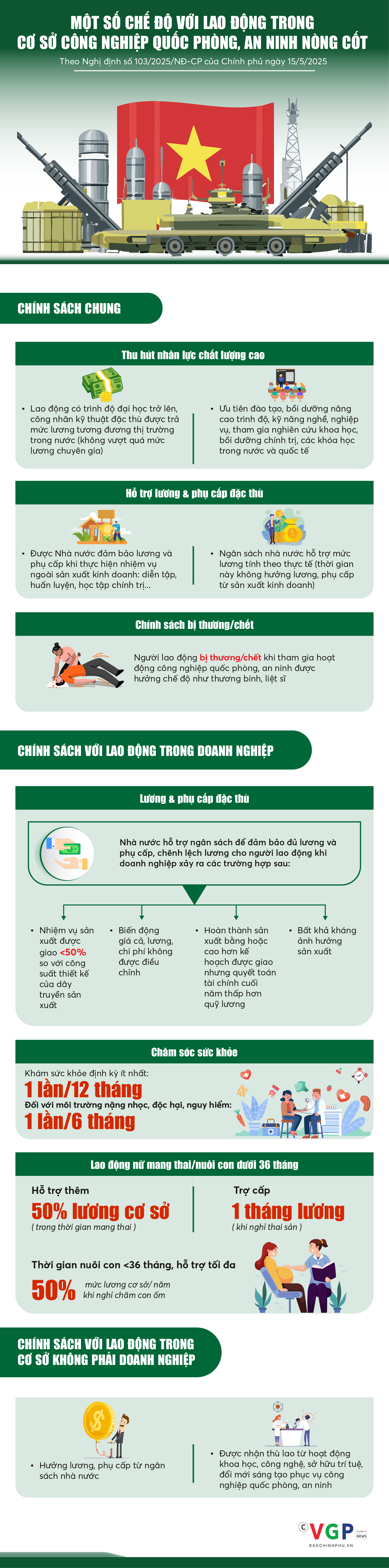 Infographics: Một số chế độ với lao động trong cơ sở công nghiệp quốc phòng, an ninh nòng cốt- Ảnh 1.