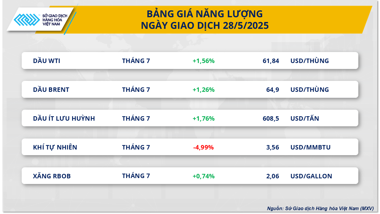 MXV-Index về mức thấp nhất trong hơn ba tuần- Ảnh 3.
