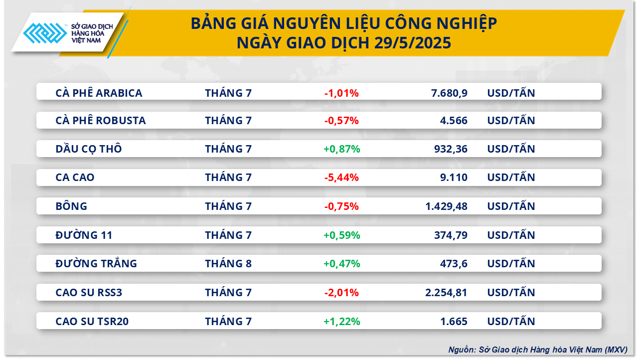 Sắc đỏ tiếp tục chiếm ưu thế trên thị trường hàng hóa thế giới- Ảnh 2.