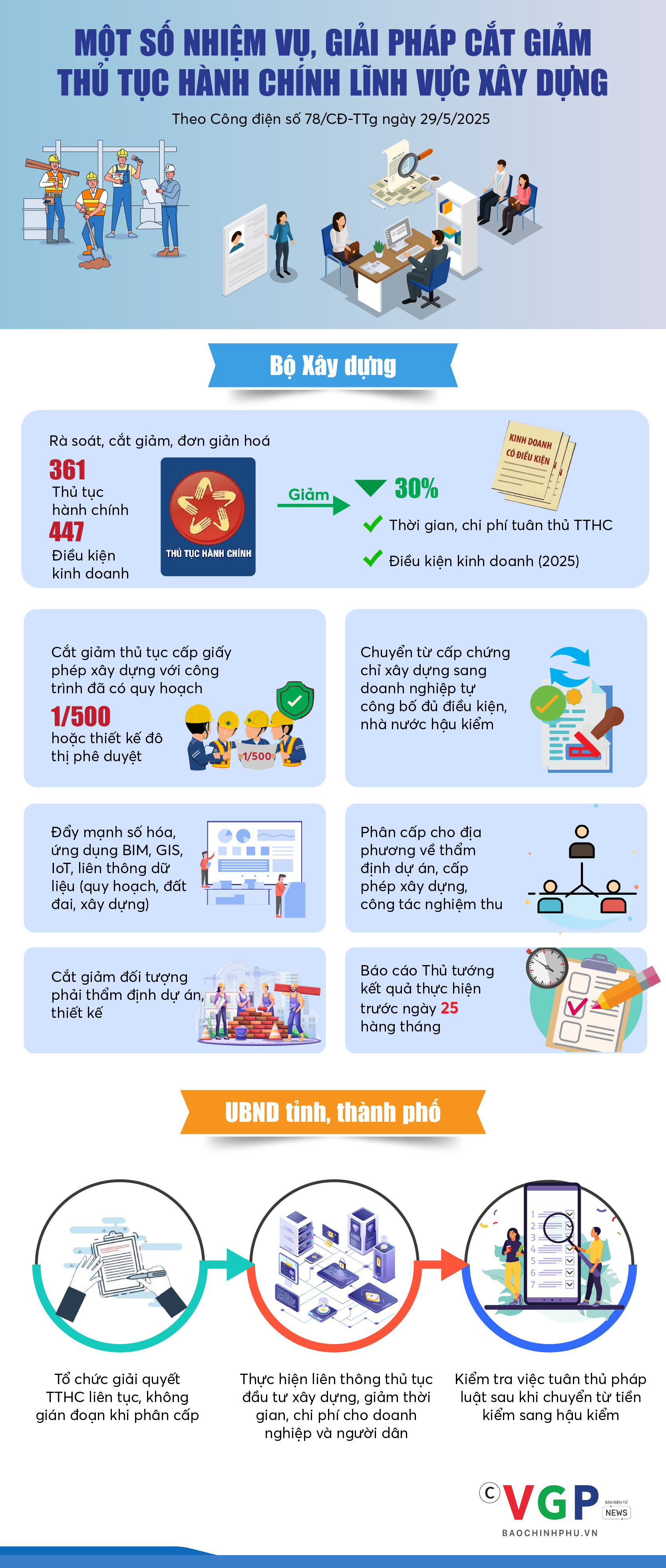 Infographics: Một số nhiệm vụ, giải pháp cắt giảm thủ tục hành chính lĩnh vực xây dựng- Ảnh 1. Infographics: Một số nhiệm vụ, giải pháp cắt giảm thủ tục hành chính lĩnh vực xây dựng- Ảnh 1.