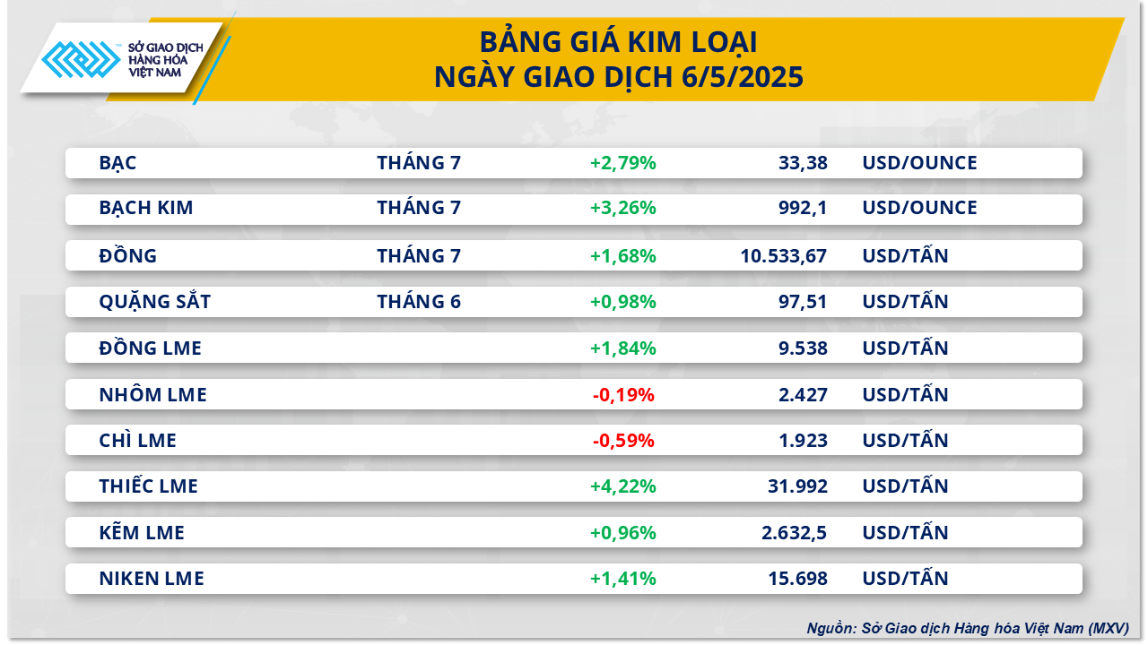 Sắc xanh quay lại thị trường hàng hóa thế giới- Ảnh 3. Sắc xanh quay lại thị trường hàng hóa thế giới- Ảnh 3.
