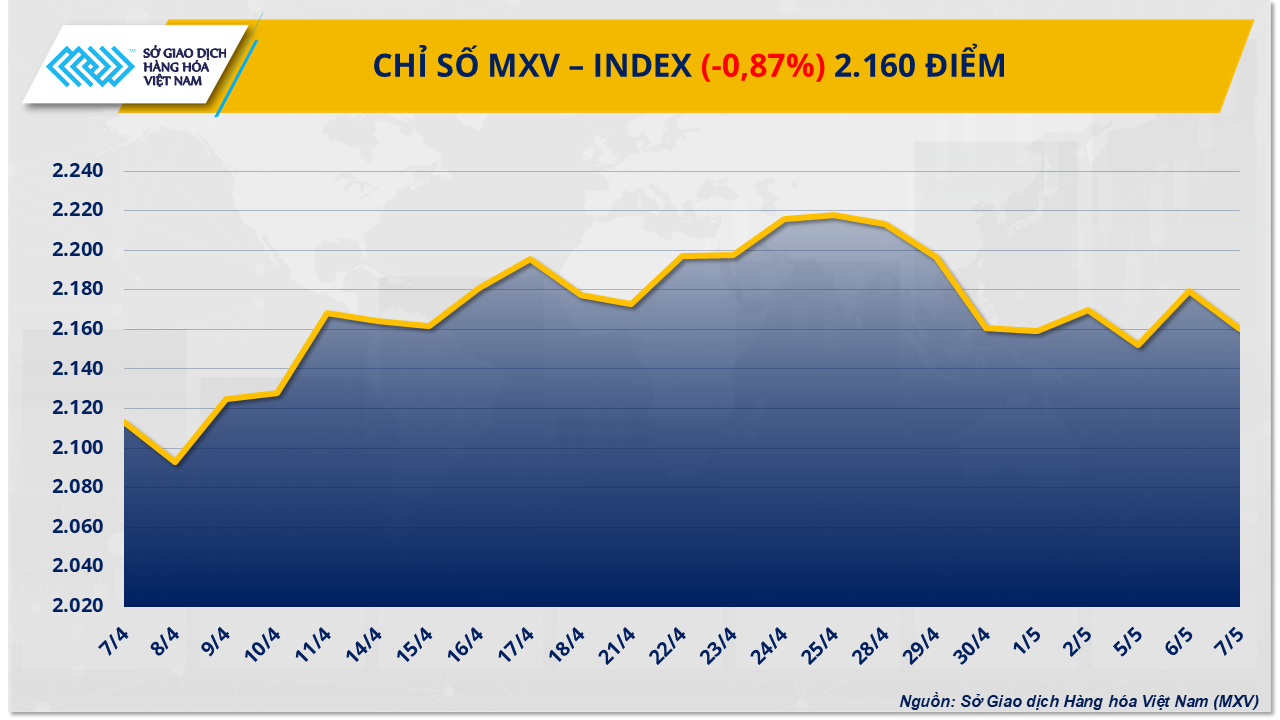 Lực bán mạnh trên thị trường đẩy MXV-Index rơi 19 điểm- Ảnh 1. Lực bán mạnh trên thị trường đẩy MXV-Index rơi 19 điểm- Ảnh 1.