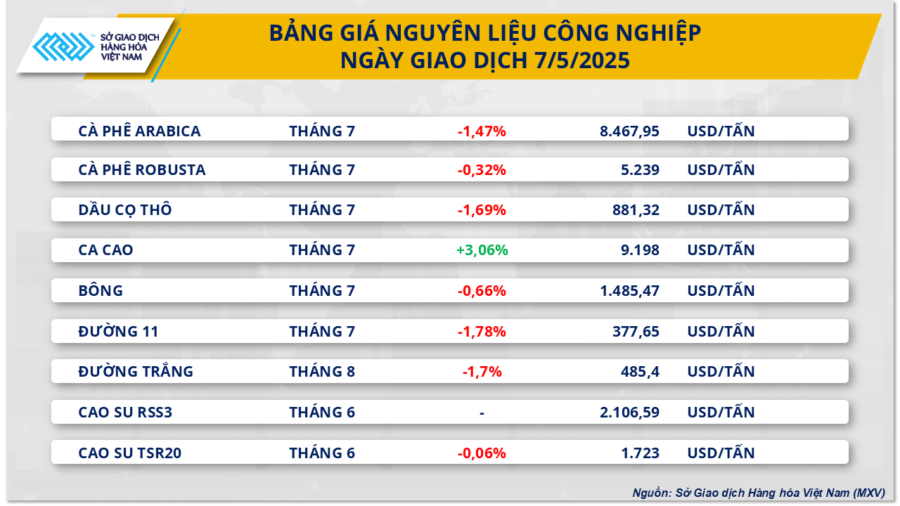 Lực bán mạnh trên thị trường đẩy MXV-Index rơi 19 điểm- Ảnh 3. Lực bán mạnh trên thị trường đẩy MXV-Index rơi 19 điểm- Ảnh 3.