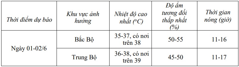 Từ 3/6, nắng nóng khả năng kết thúc ở Bắc Bộ- Ảnh 2. Từ 3/6, nắng nóng khả năng kết thúc ở Bắc Bộ- Ảnh 2.