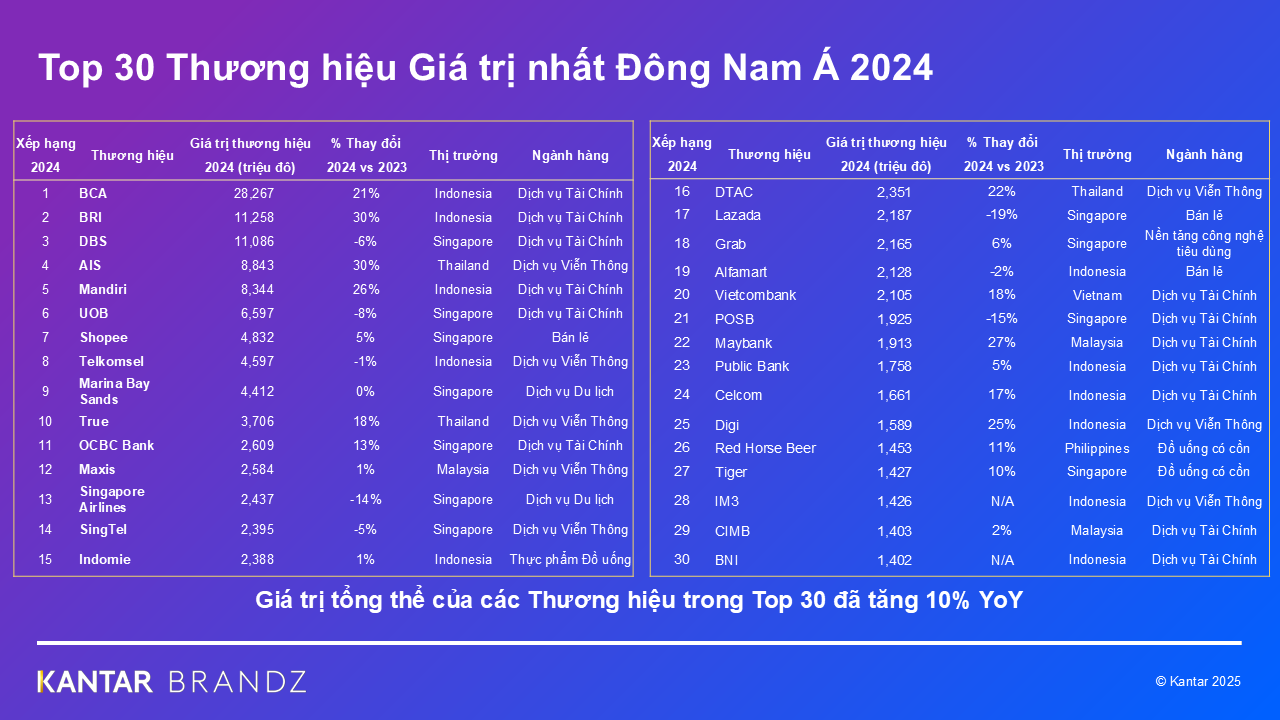 Vietcombank vào Top 30 thương hiệu giá trị nhất Đông Nam Á- Ảnh 1. Vietcombank vào Top 30 thương hiệu giá trị nhất Đông Nam Á- Ảnh 1.