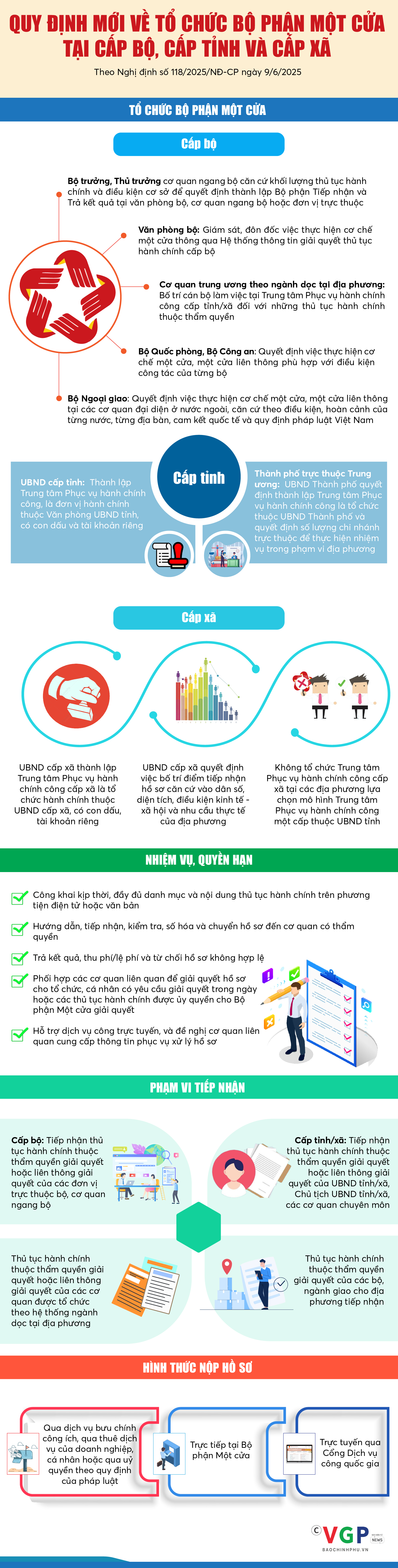 Infographics: Quy định mới về tổ chức Bộ phận Một cửa tại cấp bộ, cấp tỉnh và cấp xã- Ảnh 1. Infographics: Quy định mới về tổ chức Bộ phận Một cửa tại cấp bộ, cấp tỉnh và cấp xã- Ảnh 1.