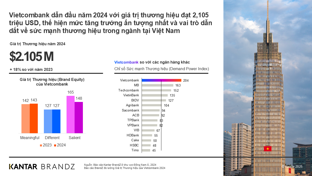 Vietcombank vào Top 30 thương hiệu giá trị nhất Đông Nam Á- Ảnh 3. Vietcombank vào Top 30 thương hiệu giá trị nhất Đông Nam Á- Ảnh 3.