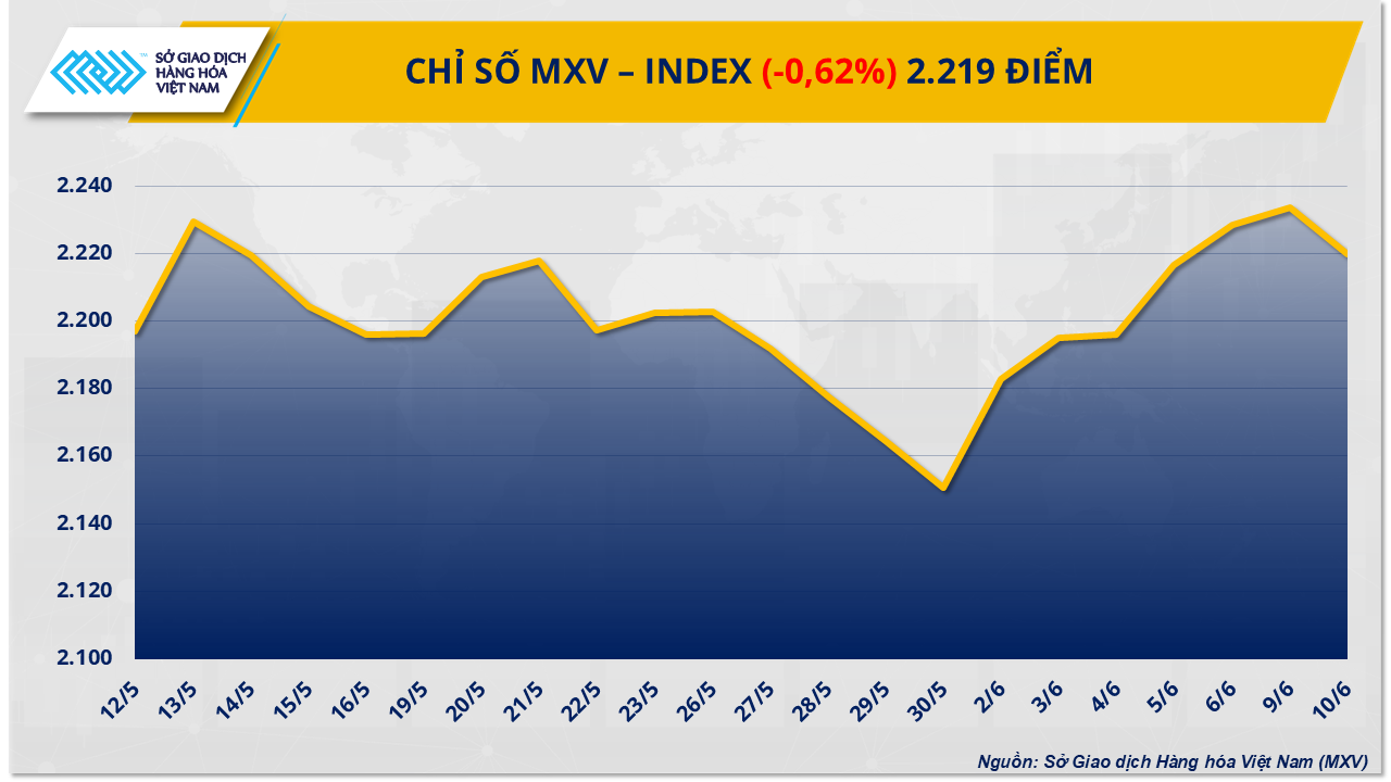 Lực bán mạnh quay lại, MXV-Index chấm dứt chuỗi tăng điểm- Ảnh 1. Lực bán mạnh quay lại, MXV-Index chấm dứt chuỗi tăng điểm- Ảnh 1.