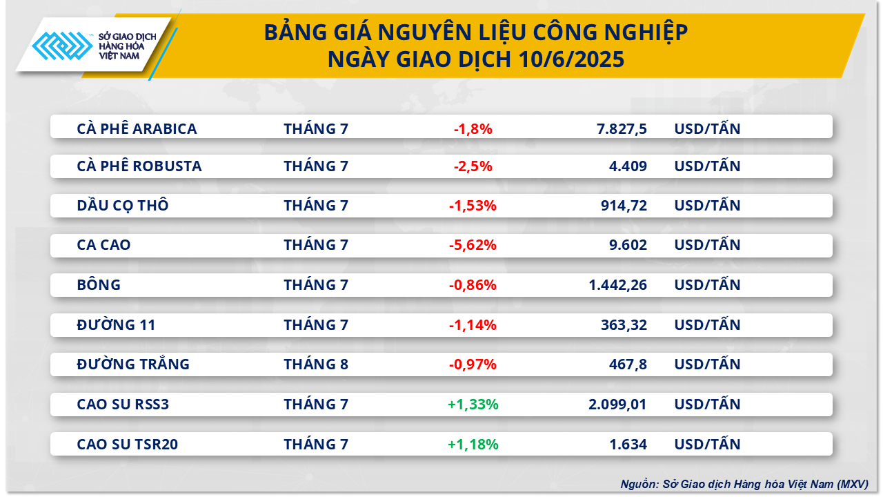 Lực bán mạnh quay lại, MXV-Index chấm dứt chuỗi tăng điểm- Ảnh 2. Lực bán mạnh quay lại, MXV-Index chấm dứt chuỗi tăng điểm- Ảnh 2.
