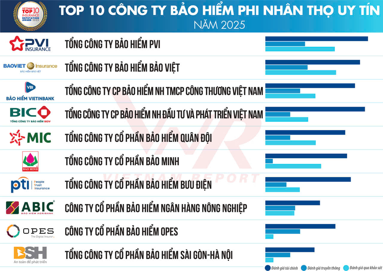 Bảo hiểm Agribank vào Top doanh nghiệp bảo hiểm phi nhân thọ uy tín năm 2025- Ảnh 1. Bảo hiểm Agribank vào Top doanh nghiệp bảo hiểm phi nhân thọ uy tín năm 2025- Ảnh 1.
