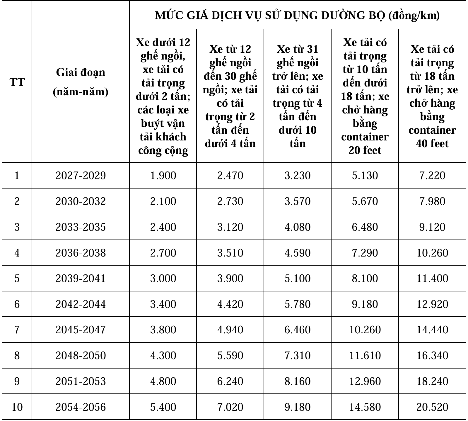 Dự kiến mức phí lưu thông trên cao tốc Dầu Giây-Tân Phú - Ảnh 2. Dự kiến mức phí lưu thông trên cao tốc Dầu Giây-Tân Phú - Ảnh 2.