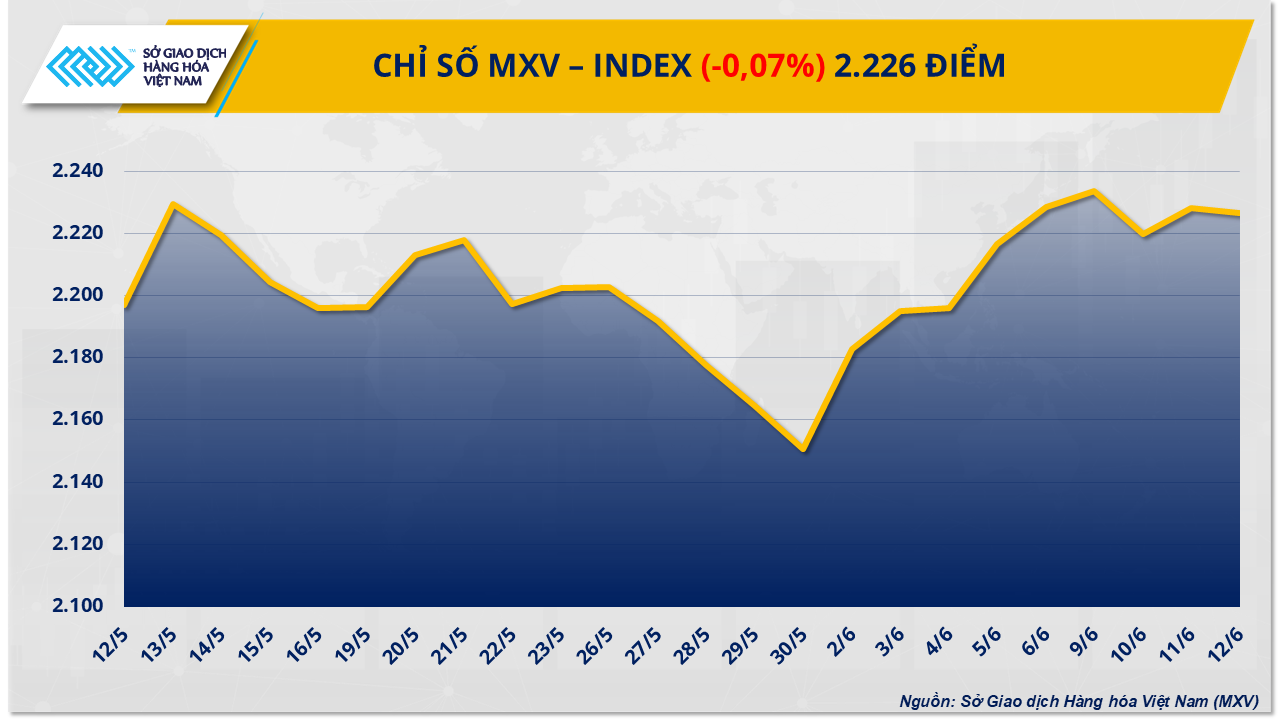 Giá hàng hóa nguyên liệu thế giới đồng loạt giảm, MXV-Index xuống 2.226 điểm- Ảnh 1. Giá hàng hóa nguyên liệu thế giới đồng loạt giảm, MXV-Index xuống 2.226 điểm- Ảnh 1.