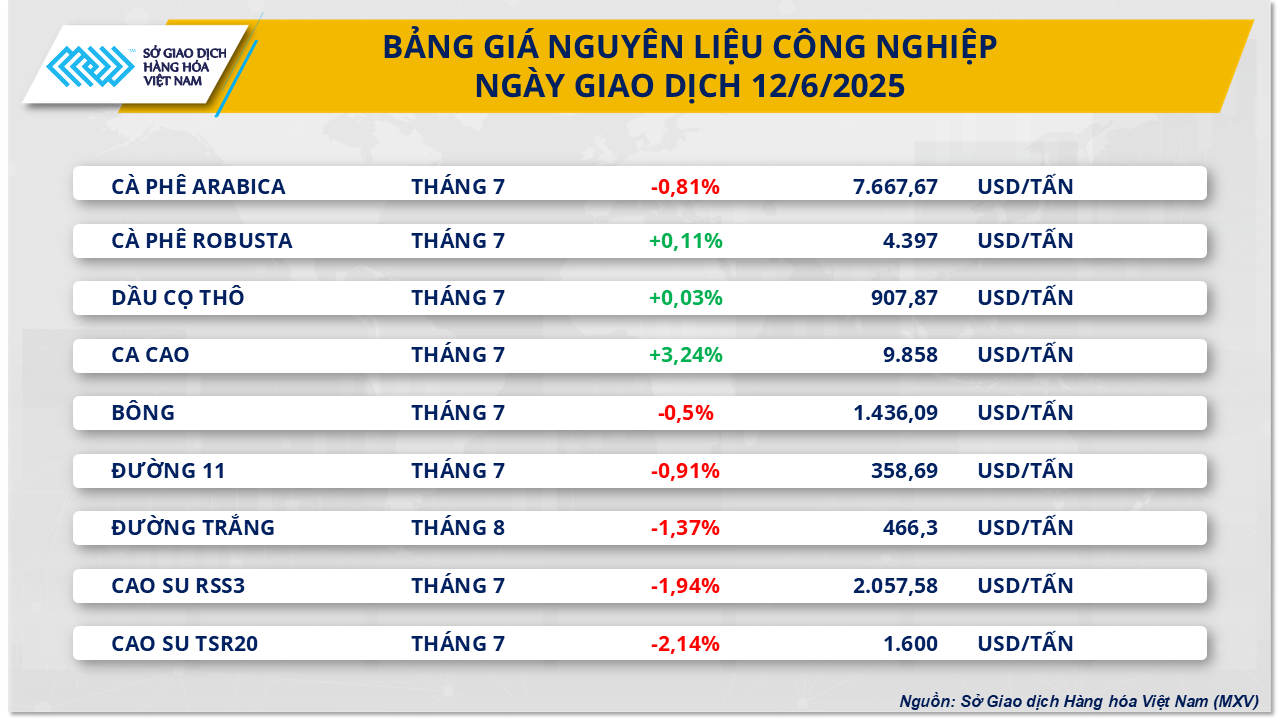 Giá hàng hóa nguyên liệu thế giới đồng loạt giảm, MXV-Index xuống 2.226 điểm- Ảnh 3. Giá hàng hóa nguyên liệu thế giới đồng loạt giảm, MXV-Index xuống 2.226 điểm- Ảnh 3.