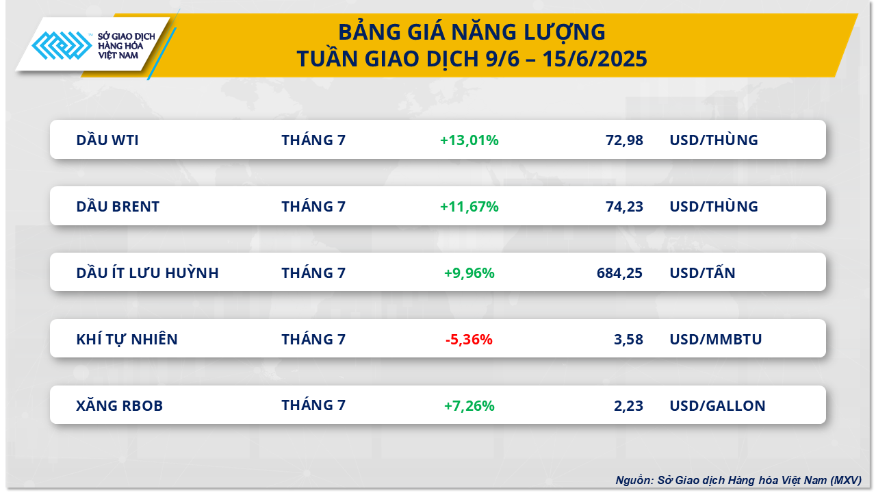 Thị trường hàng hóa nguyên liệu thế giới trải qua tuần biến động mạnh- Ảnh 2. Thị trường hàng hóa nguyên liệu thế giới trải qua tuần biến động mạnh- Ảnh 2.