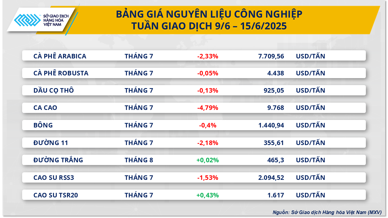 Thị trường hàng hóa nguyên liệu thế giới trải qua tuần biến động mạnh- Ảnh 3. Thị trường hàng hóa nguyên liệu thế giới trải qua tuần biến động mạnh- Ảnh 3.