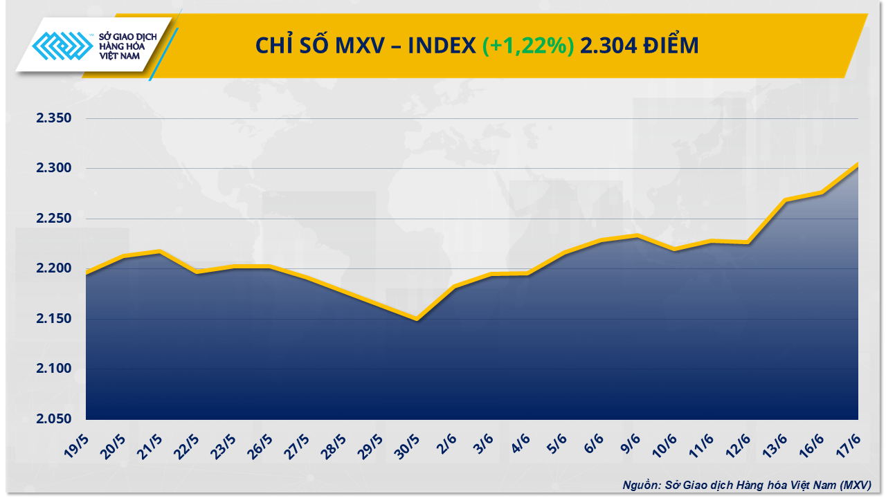 Chỉ số MXV-Index bật lên vùng 2.300 điểm- Ảnh 1. Chỉ số MXV-Index bật lên vùng 2.300 điểm- Ảnh 1.