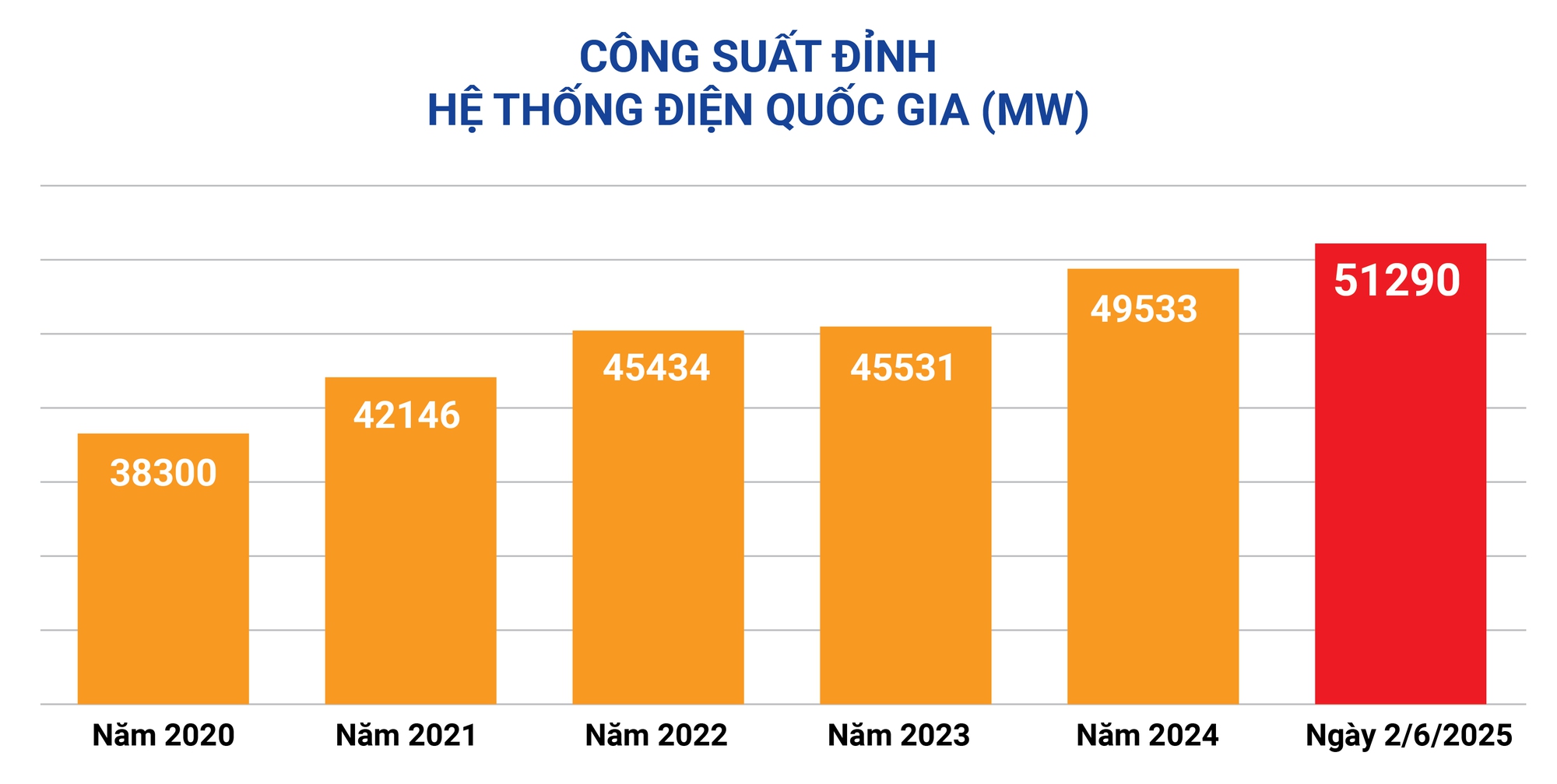 Nắng nóng gay gắt, EVN khuyến cáo khách hàng sử dụng điện tiết kiệm, hiệu quả- Ảnh 1. Nắng nóng gay gắt, EVN khuyến cáo khách hàng sử dụng điện tiết kiệm, hiệu quả- Ảnh 1.