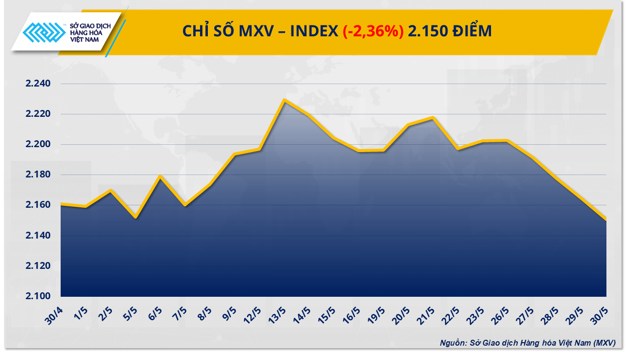 Giá hàng hóa nguyên liệu thế giới lao dốc mạnh, MXV-Index rơi xuống 2.150 điểm- Ảnh 1. Giá hàng hóa nguyên liệu thế giới lao dốc mạnh, MXV-Index rơi xuống 2.150 điểm- Ảnh 1.